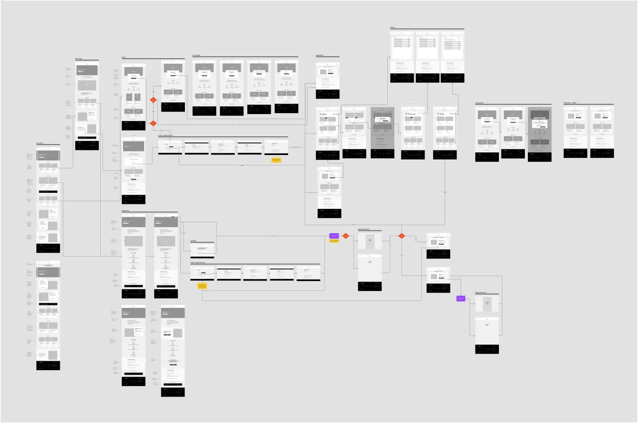 User Flow and Low-Fidelity Wireframes